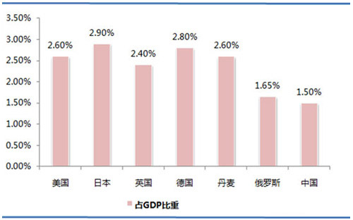 歐洲、美國、日本等國環(huán)保產業(yè)投資占GDP的比重.jpg